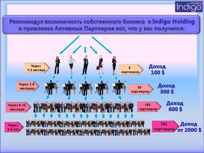 Возможность собственно. Маркетинг план индиго. Индиго бизнес. Результат в индиго. Названия поколений людей по годам индиго.